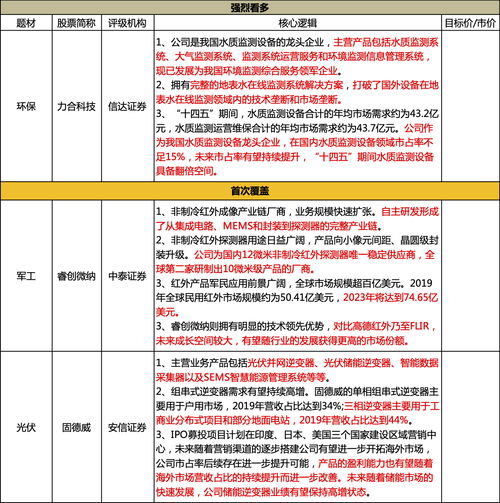 更新 环保新龙头 打破国外垄断,年复合增速超过50 ,十四五期间行业空间翻倍起,对应明年不到20x pe 9月10日脱水个股 评级日报